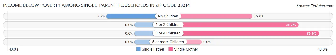 Income Below Poverty Among Single-Parent Households in Zip Code 33314