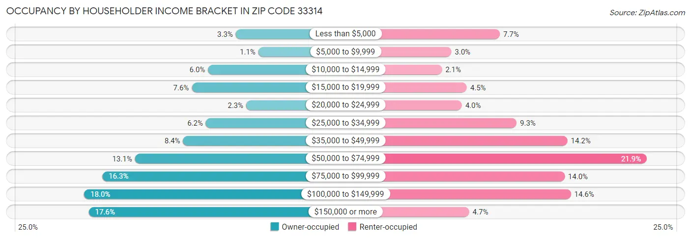 Occupancy by Householder Income Bracket in Zip Code 33314