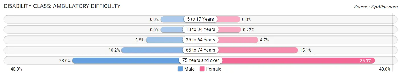 Disability in Zip Code 33319: <span>Ambulatory Difficulty</span>