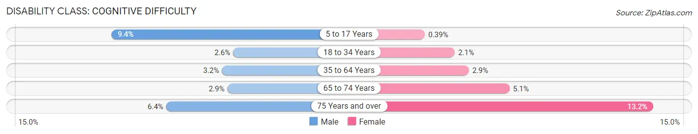 Disability in Zip Code 33319: <span>Cognitive Difficulty</span>