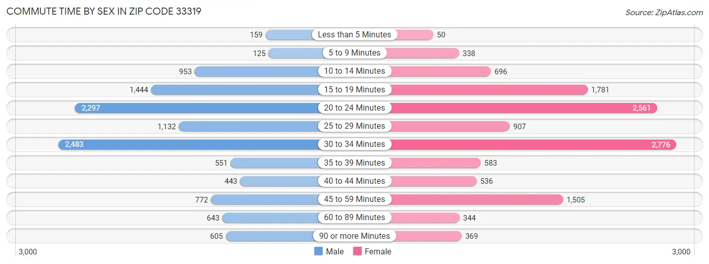 Commute Time by Sex in Zip Code 33319