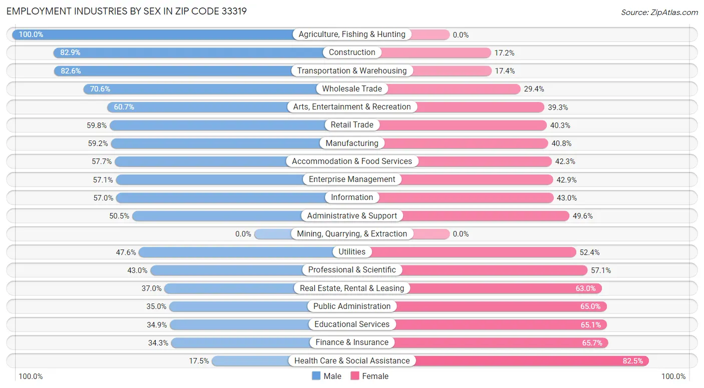 Employment Industries by Sex in Zip Code 33319