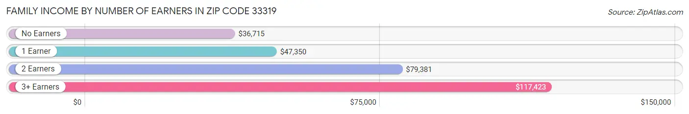 Family Income by Number of Earners in Zip Code 33319