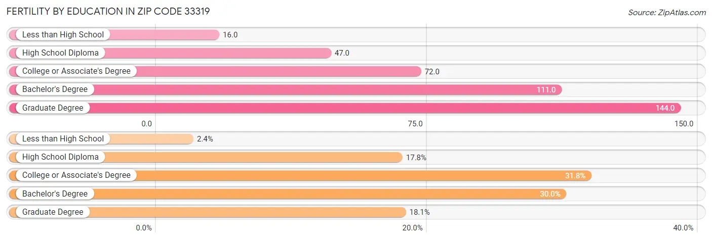 Female Fertility by Education Attainment in Zip Code 33319