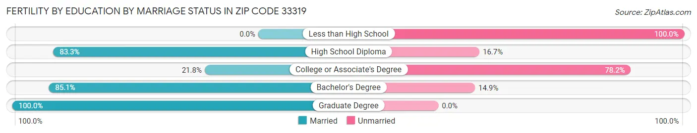 Female Fertility by Education by Marriage Status in Zip Code 33319