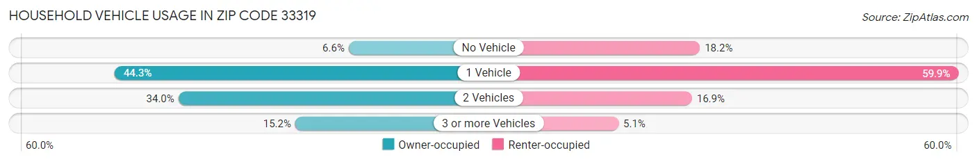 Household Vehicle Usage in Zip Code 33319