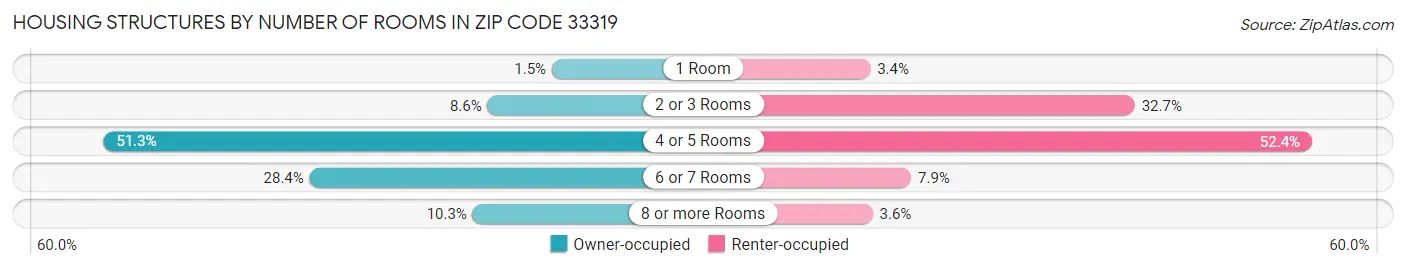 Housing Structures by Number of Rooms in Zip Code 33319