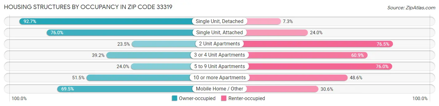 Housing Structures by Occupancy in Zip Code 33319