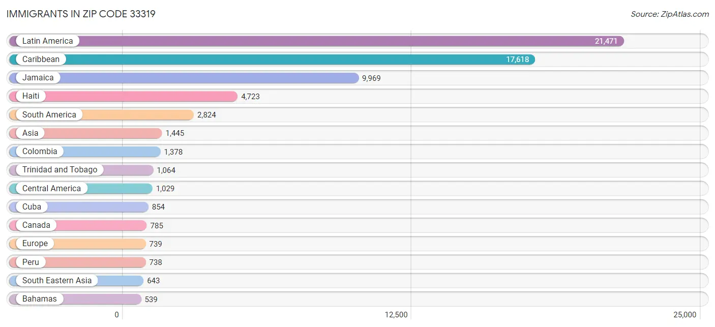 Immigrants in Zip Code 33319