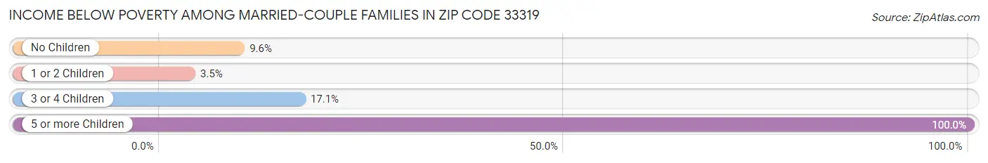 Income Below Poverty Among Married-Couple Families in Zip Code 33319