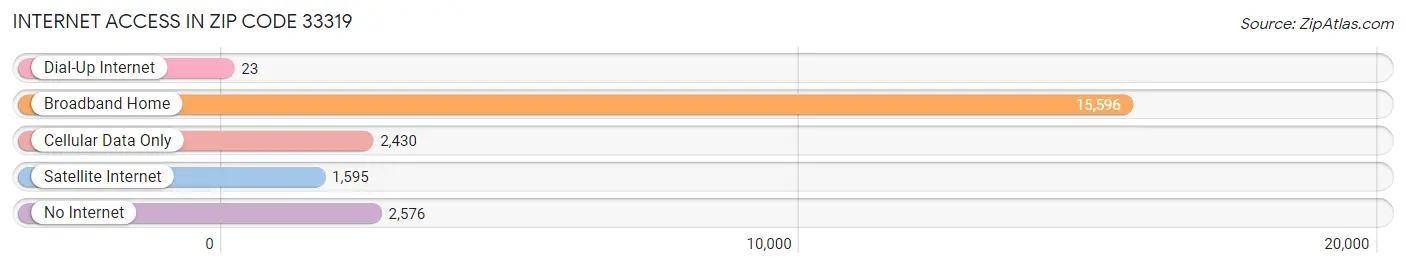 Internet Access in Zip Code 33319