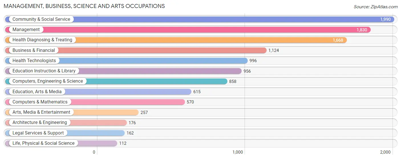 Management, Business, Science and Arts Occupations in Zip Code 33319