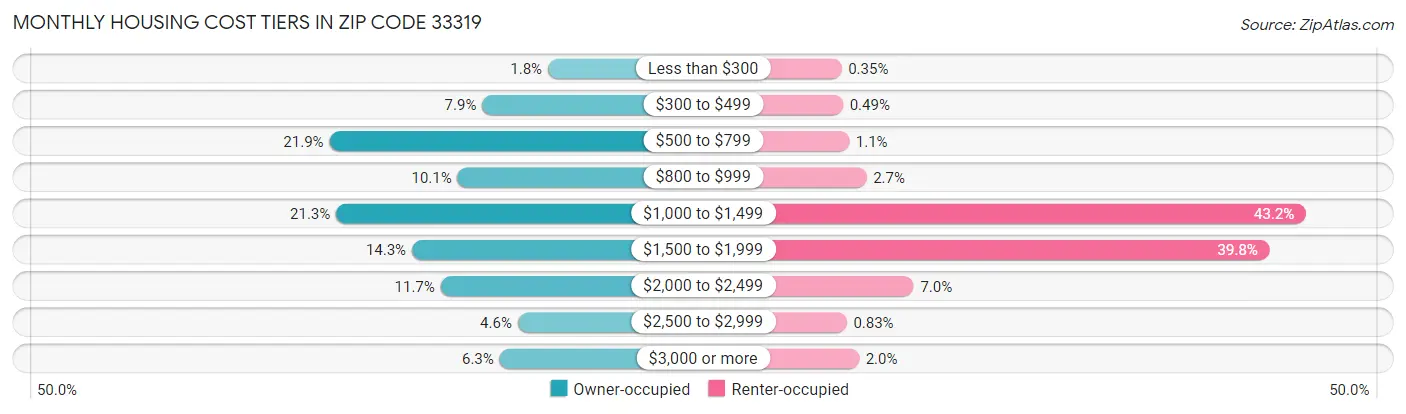 Monthly Housing Cost Tiers in Zip Code 33319