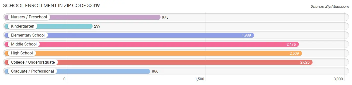 School Enrollment in Zip Code 33319