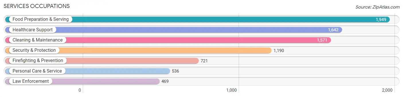 Services Occupations in Zip Code 33319