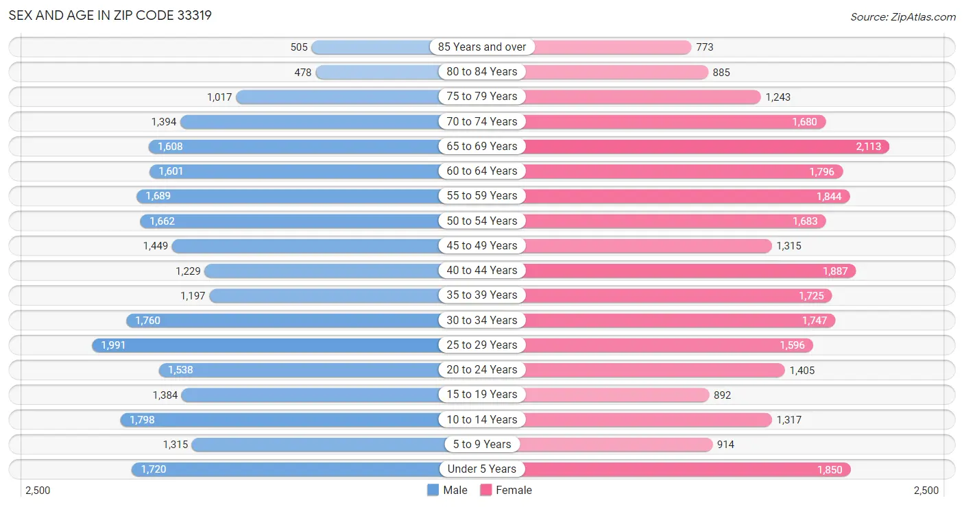 Sex and Age in Zip Code 33319