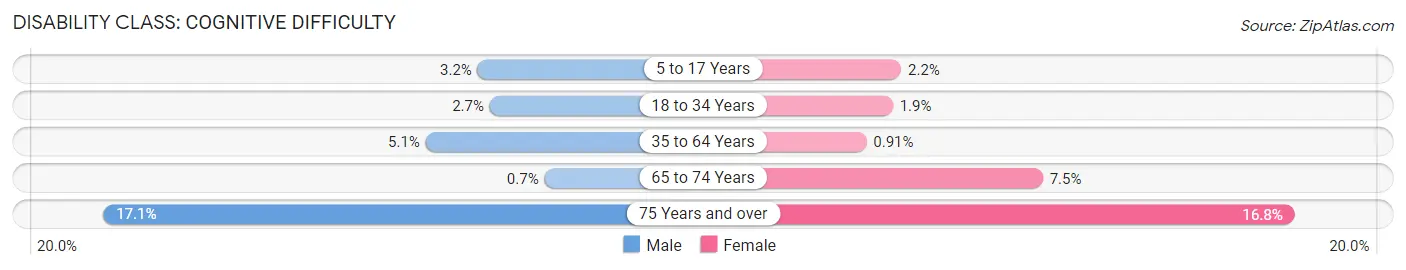 Disability in Zip Code 33326: <span>Cognitive Difficulty</span>