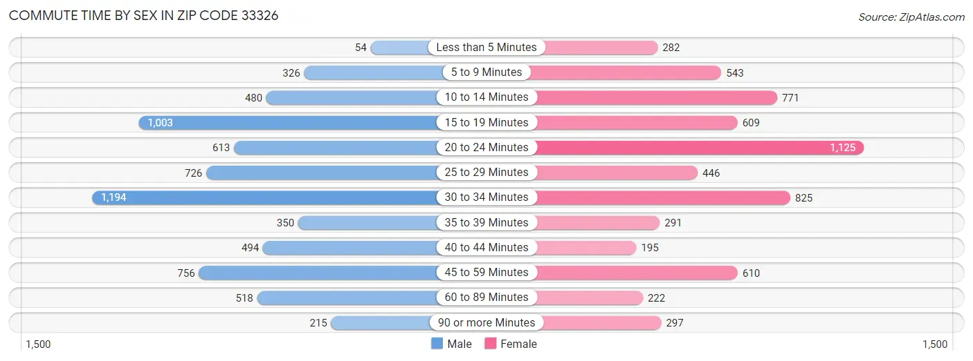 Commute Time by Sex in Zip Code 33326