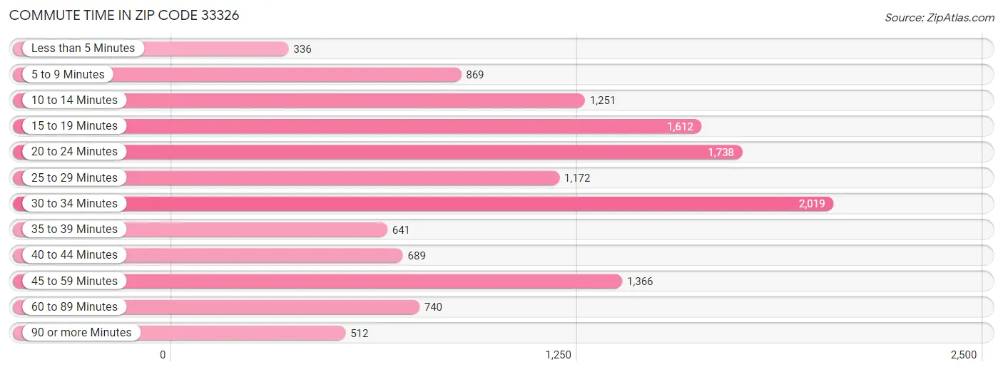 Commute Time in Zip Code 33326