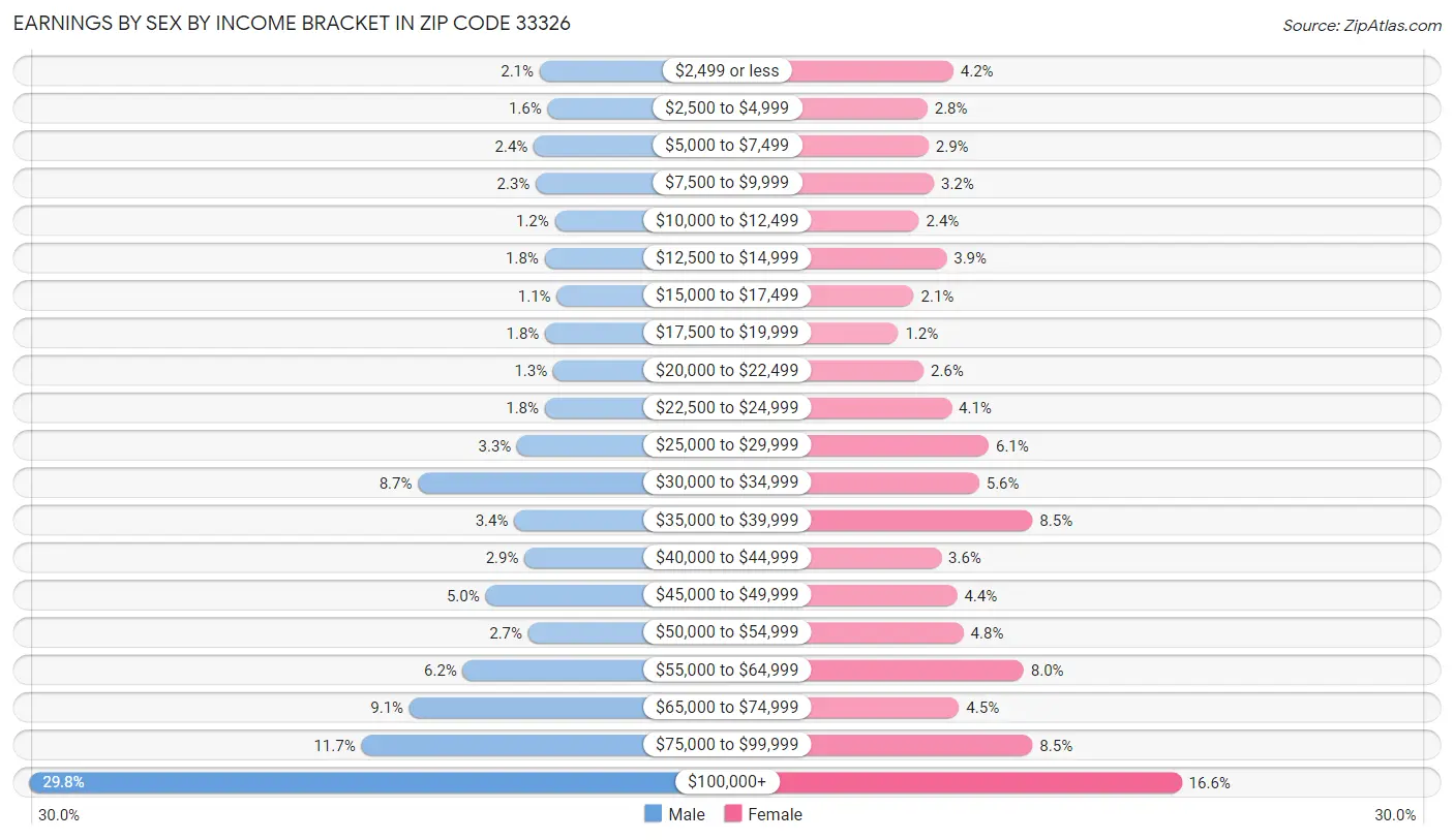 Earnings by Sex by Income Bracket in Zip Code 33326