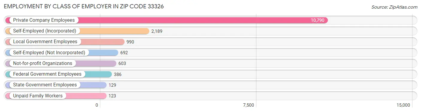 Employment by Class of Employer in Zip Code 33326