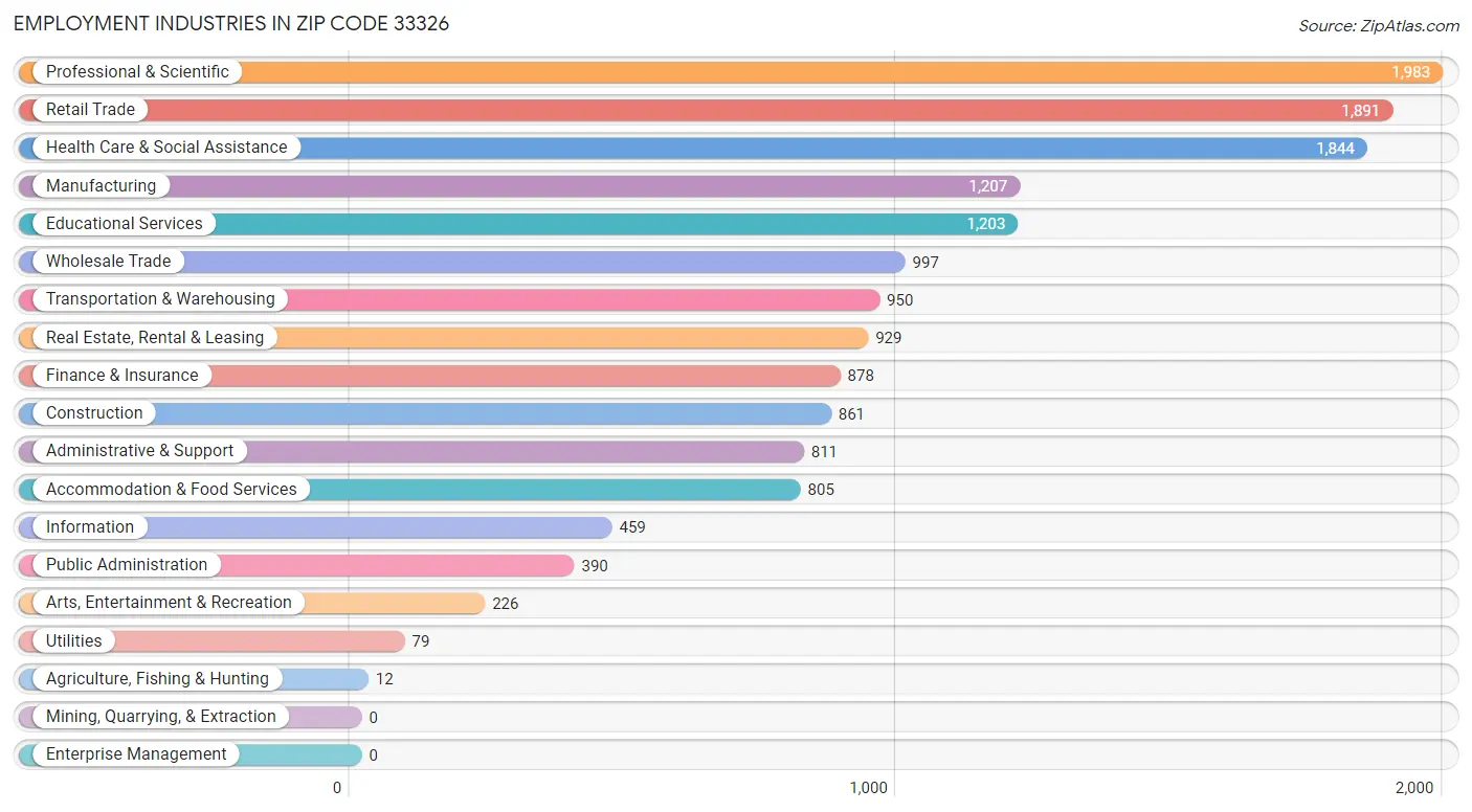Employment Industries in Zip Code 33326