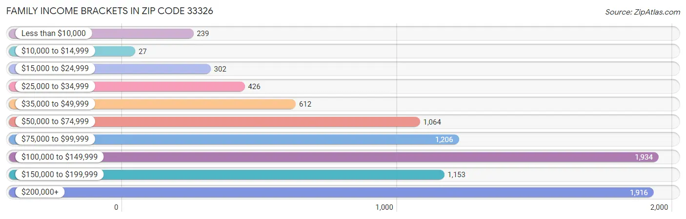 Family Income Brackets in Zip Code 33326