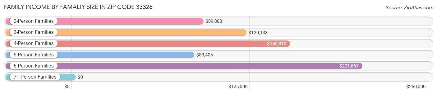 Family Income by Famaliy Size in Zip Code 33326