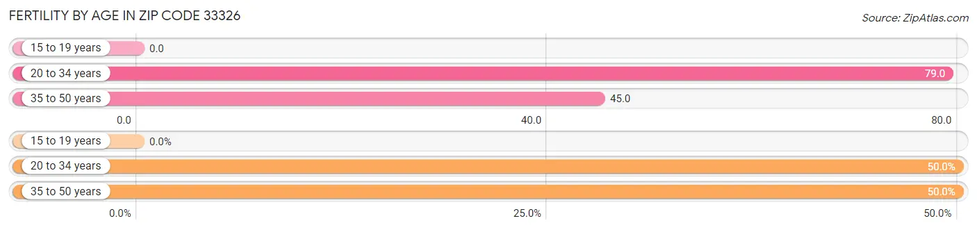 Female Fertility by Age in Zip Code 33326