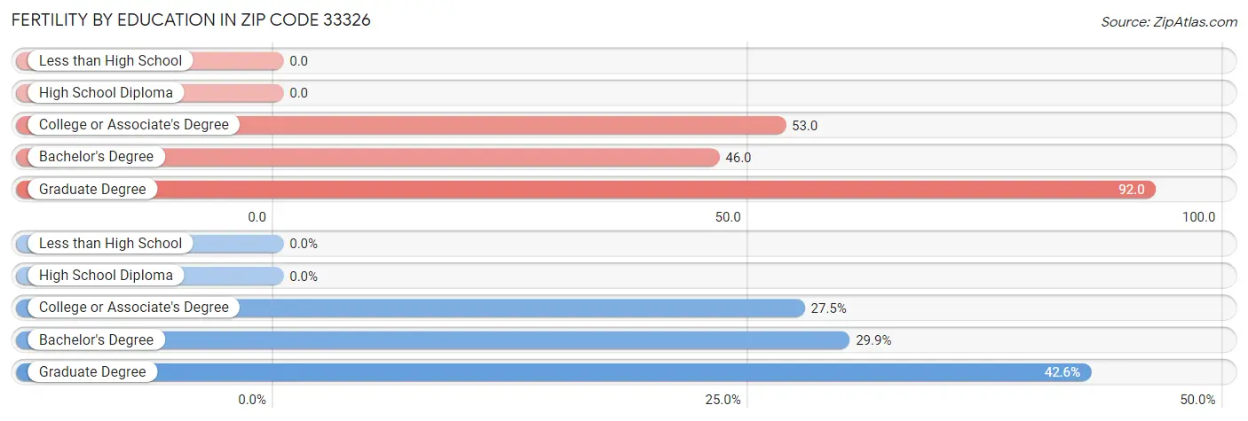 Female Fertility by Education Attainment in Zip Code 33326