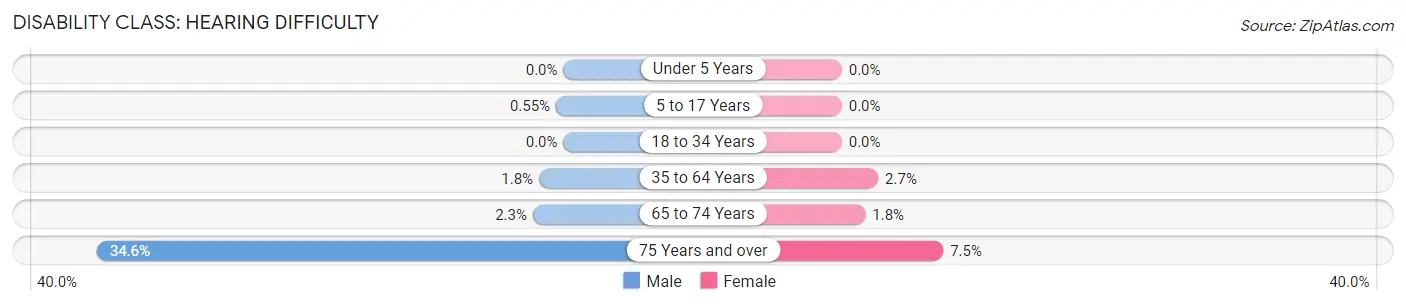 Disability in Zip Code 33326: <span>Hearing Difficulty</span>