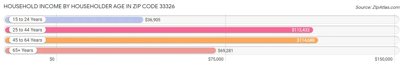 Household Income by Householder Age in Zip Code 33326