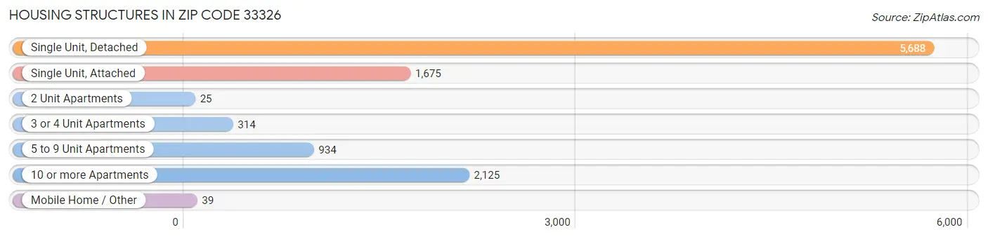 Housing Structures in Zip Code 33326