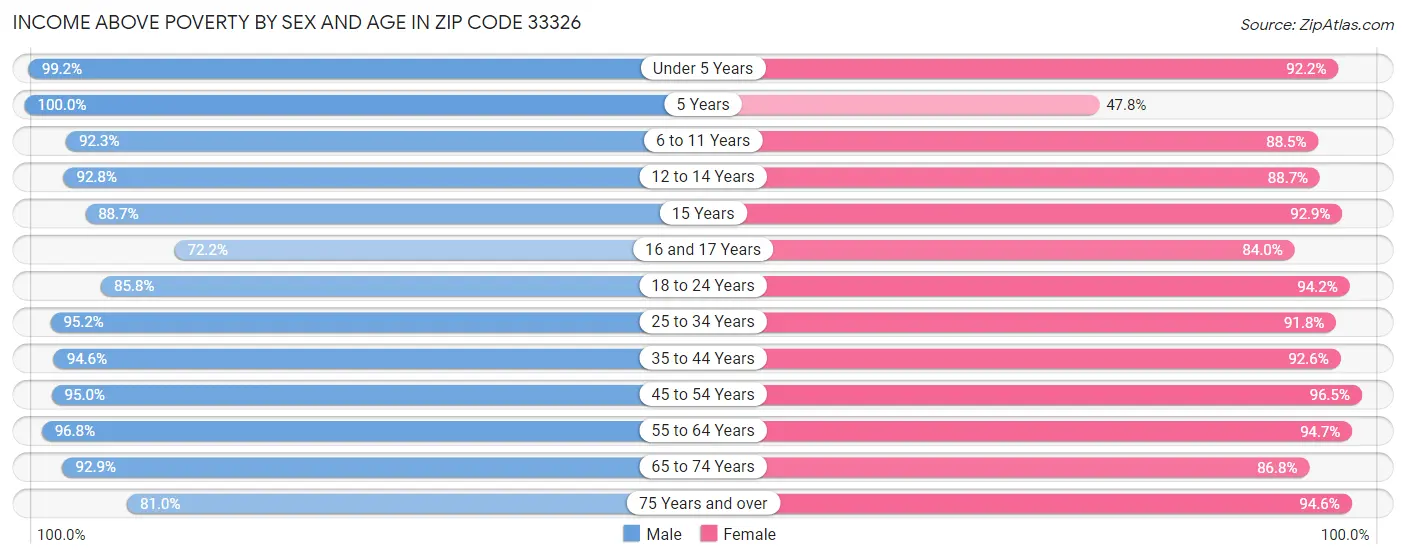 Income Above Poverty by Sex and Age in Zip Code 33326