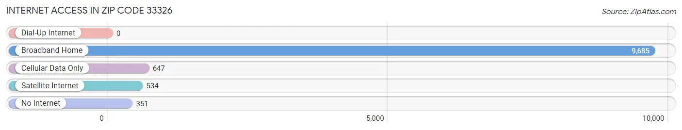 Internet Access in Zip Code 33326