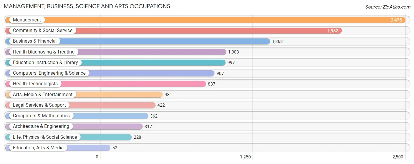 Management, Business, Science and Arts Occupations in Zip Code 33326