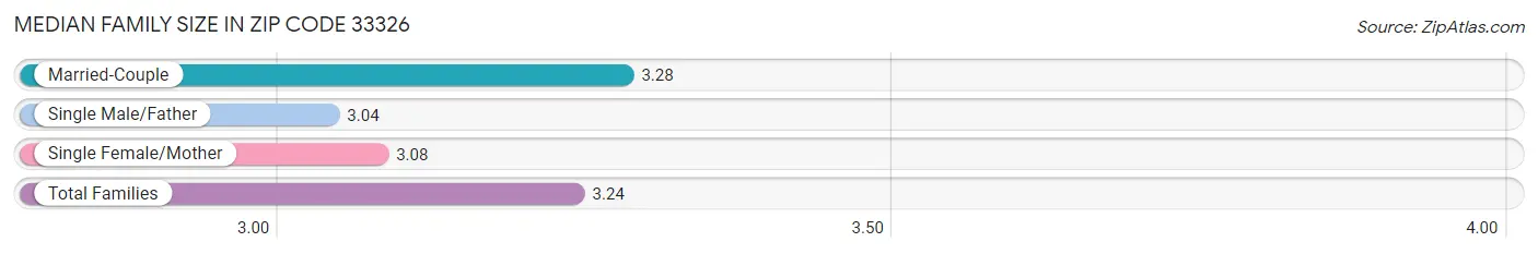 Median Family Size in Zip Code 33326