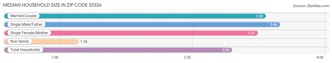 Median Household Size in Zip Code 33326