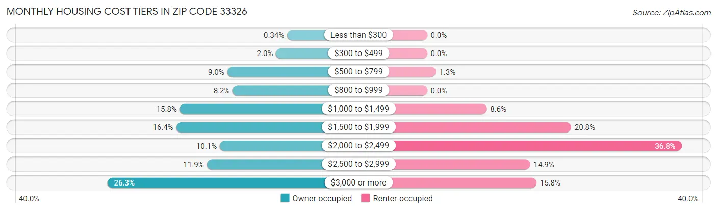 Monthly Housing Cost Tiers in Zip Code 33326