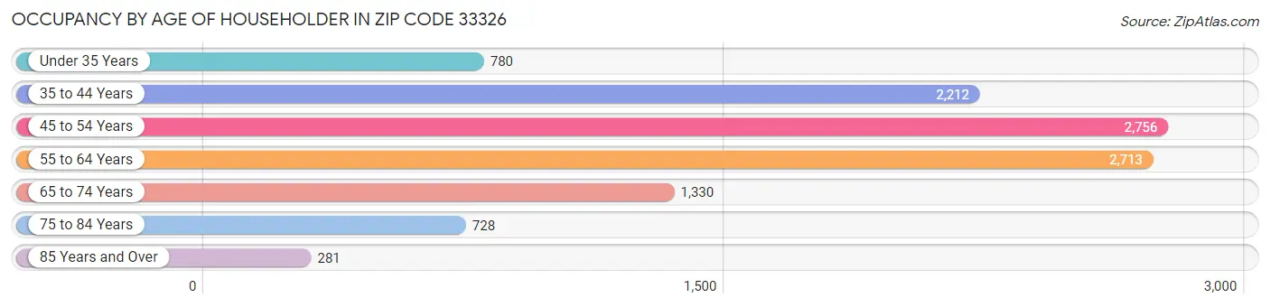 Occupancy by Age of Householder in Zip Code 33326