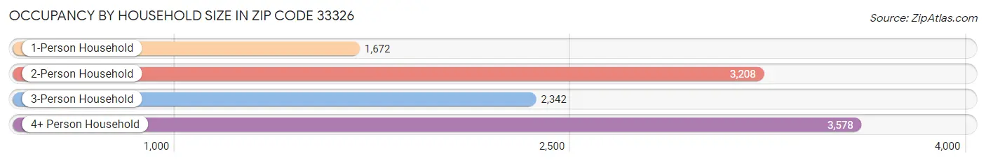 Occupancy by Household Size in Zip Code 33326