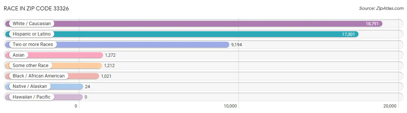 Race in Zip Code 33326