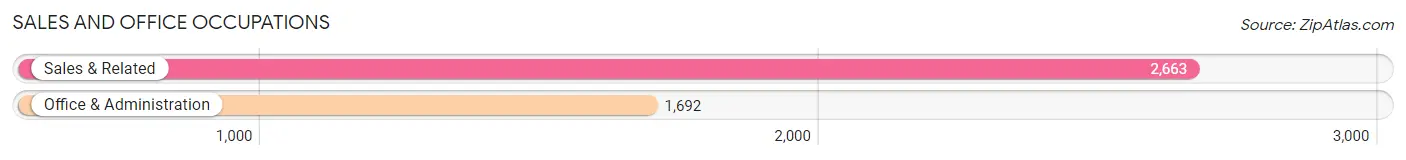 Sales and Office Occupations in Zip Code 33326