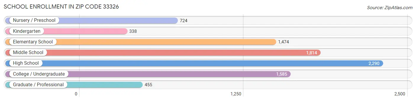 School Enrollment in Zip Code 33326