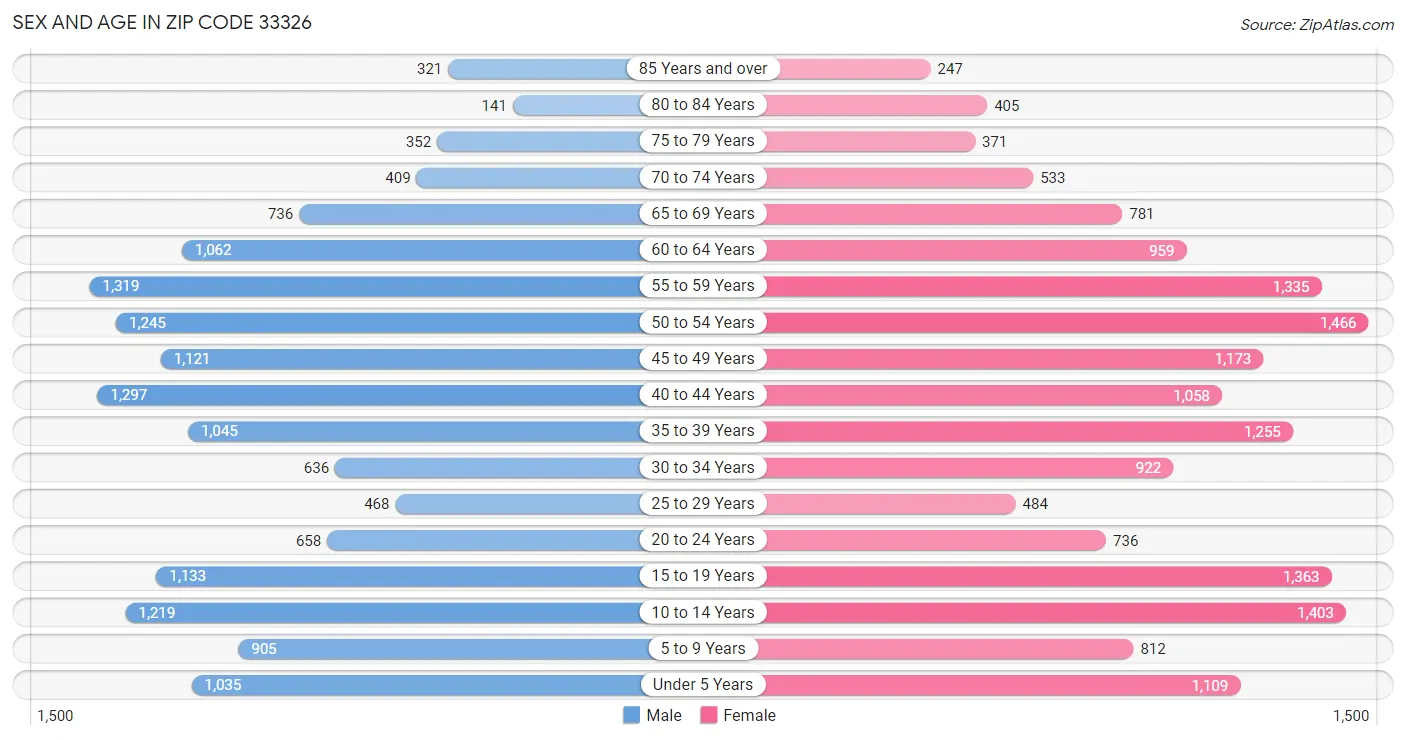 Sex and Age in Zip Code 33326