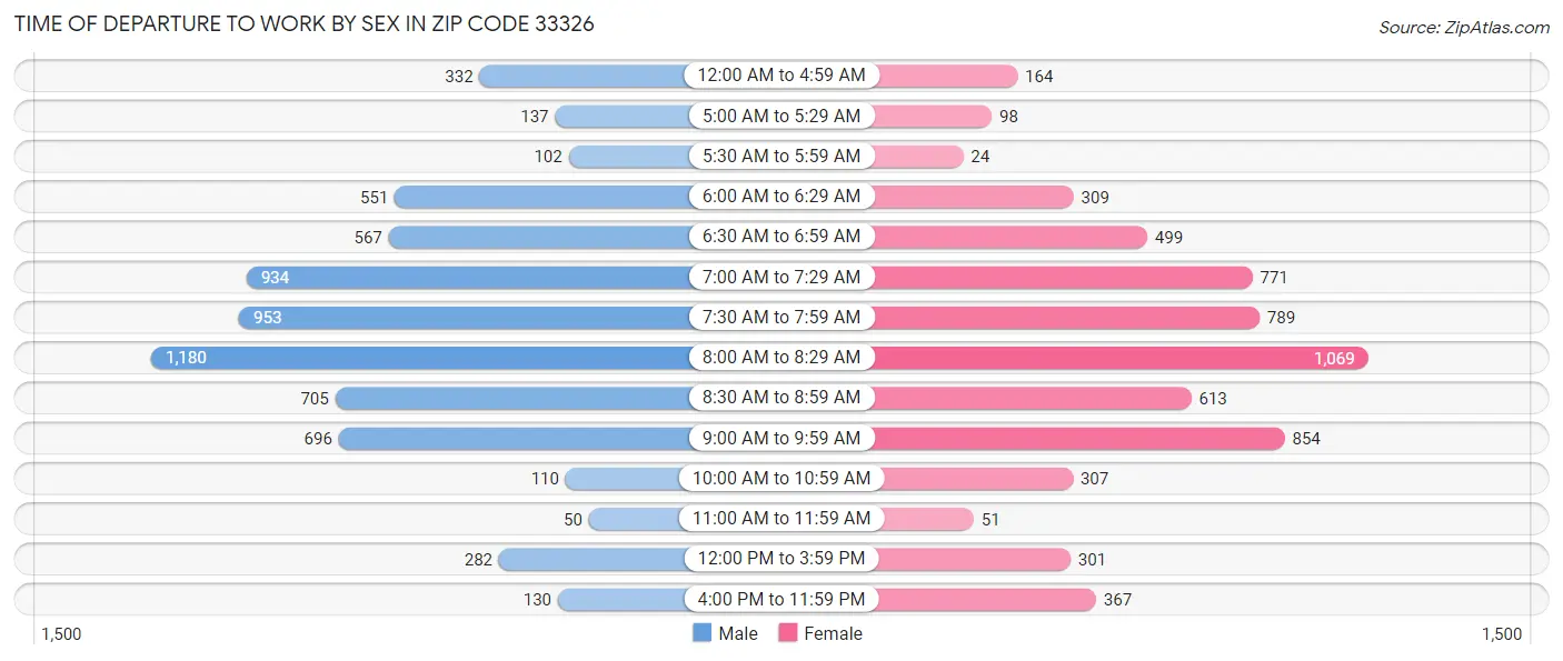 Time of Departure to Work by Sex in Zip Code 33326