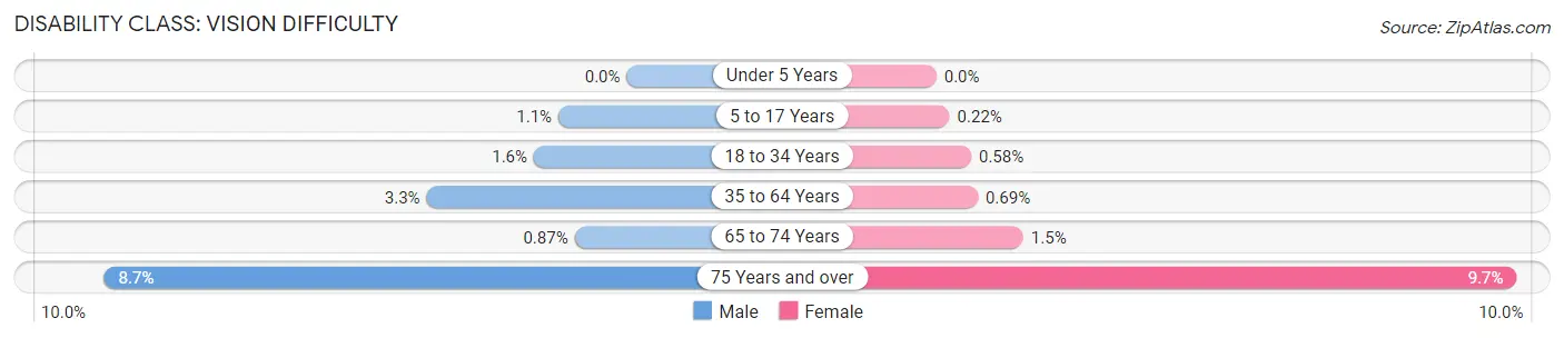 Disability in Zip Code 33326: <span>Vision Difficulty</span>