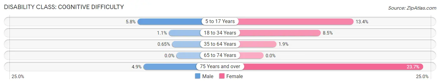 Disability in Zip Code 33327: <span>Cognitive Difficulty</span>