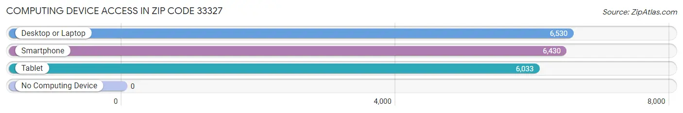 Computing Device Access in Zip Code 33327