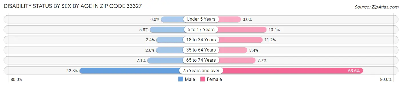 Disability Status by Sex by Age in Zip Code 33327